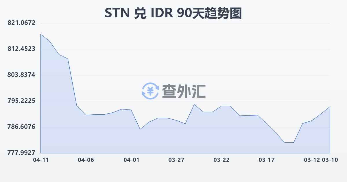 圣多美和普林西比多布拉兑印尼盾(STN/IDR)近90天汇率走势图