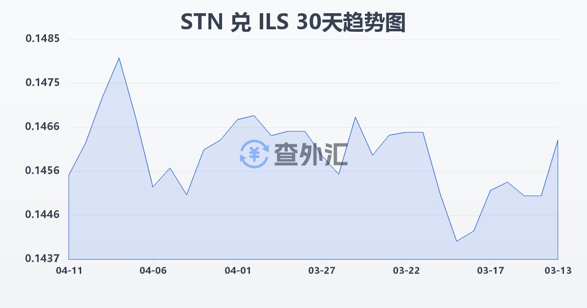 圣多美和普林西比多布拉兑以色列新谢克尔(STN/ILS)近30天汇率走势图