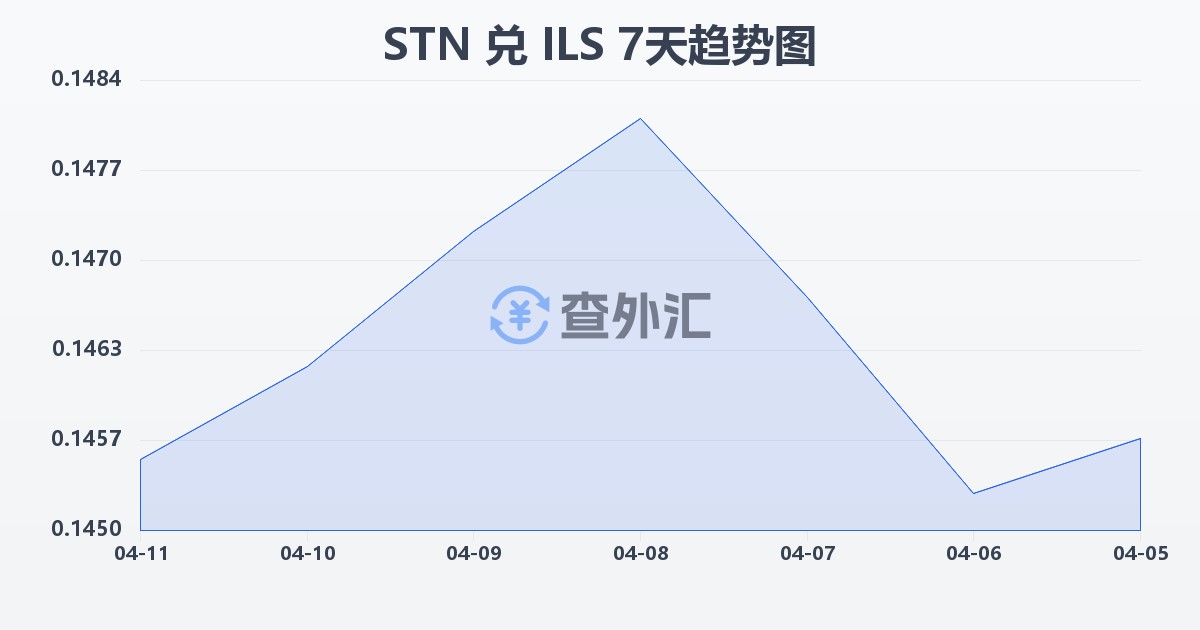 圣多美和普林西比多布拉兑以色列新谢克尔(STN/ILS)近7天汇率走势图