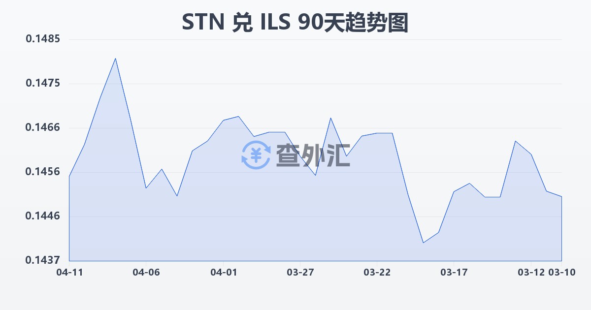 圣多美和普林西比多布拉兑以色列新谢克尔(STN/ILS)近90天汇率走势图