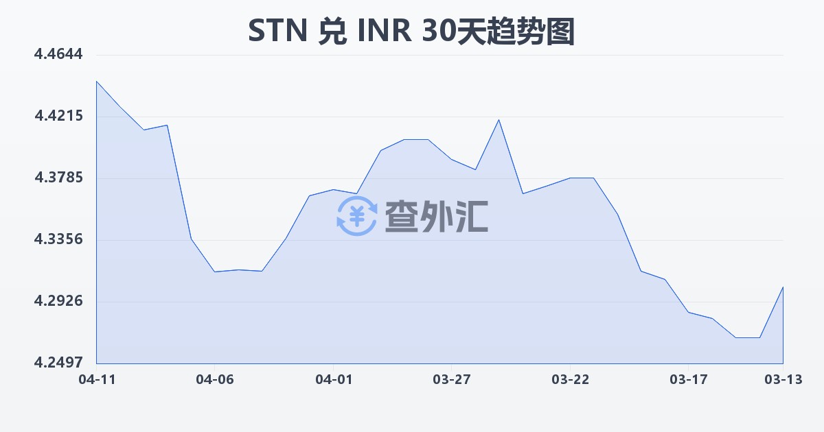 圣多美和普林西比多布拉兑印度卢比(STN/INR)近30天汇率走势图
