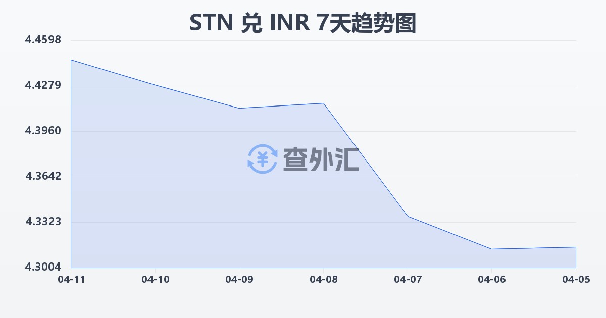 圣多美和普林西比多布拉兑印度卢比(STN/INR)近7天汇率走势图