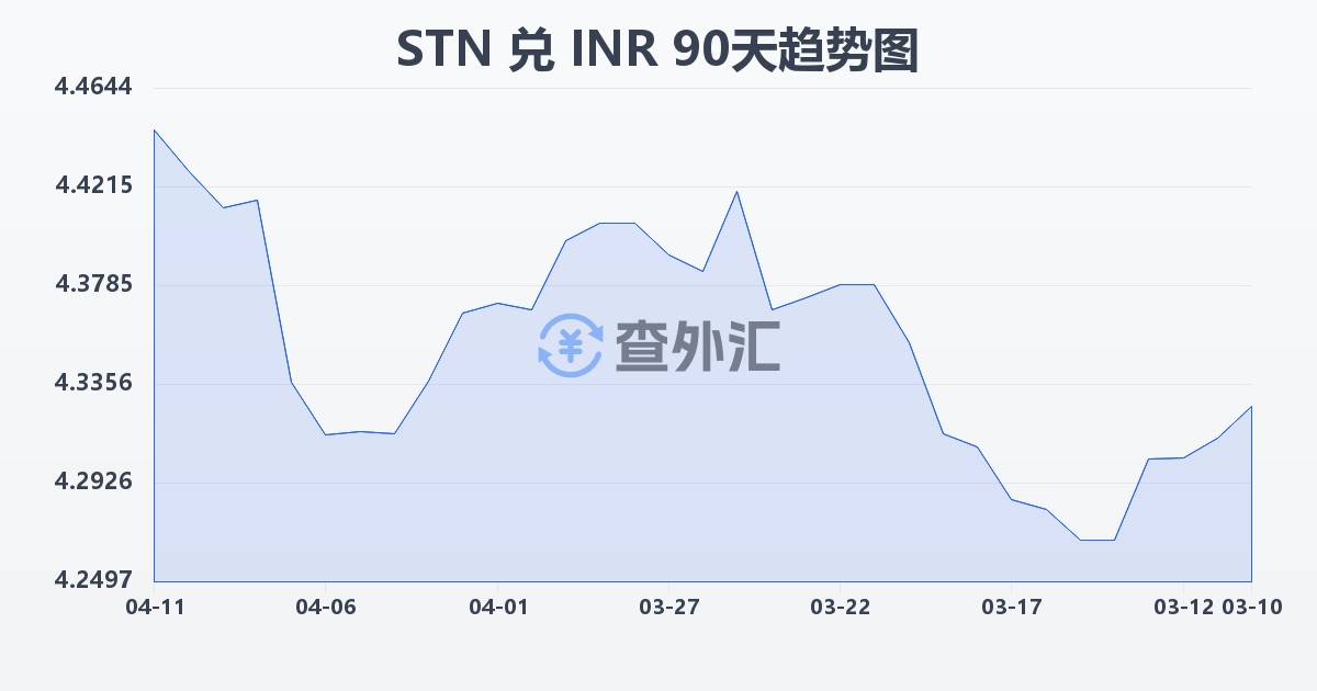 圣多美和普林西比多布拉兑印度卢比(STN/INR)近90天汇率走势图