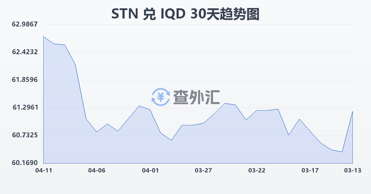 圣多美和普林西比多布拉兑伊拉克第纳尔(STN/IQD)近30天汇率走势图