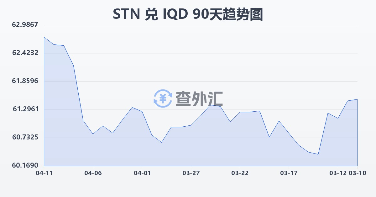 圣多美和普林西比多布拉兑伊拉克第纳尔(STN/IQD)近90天汇率走势图