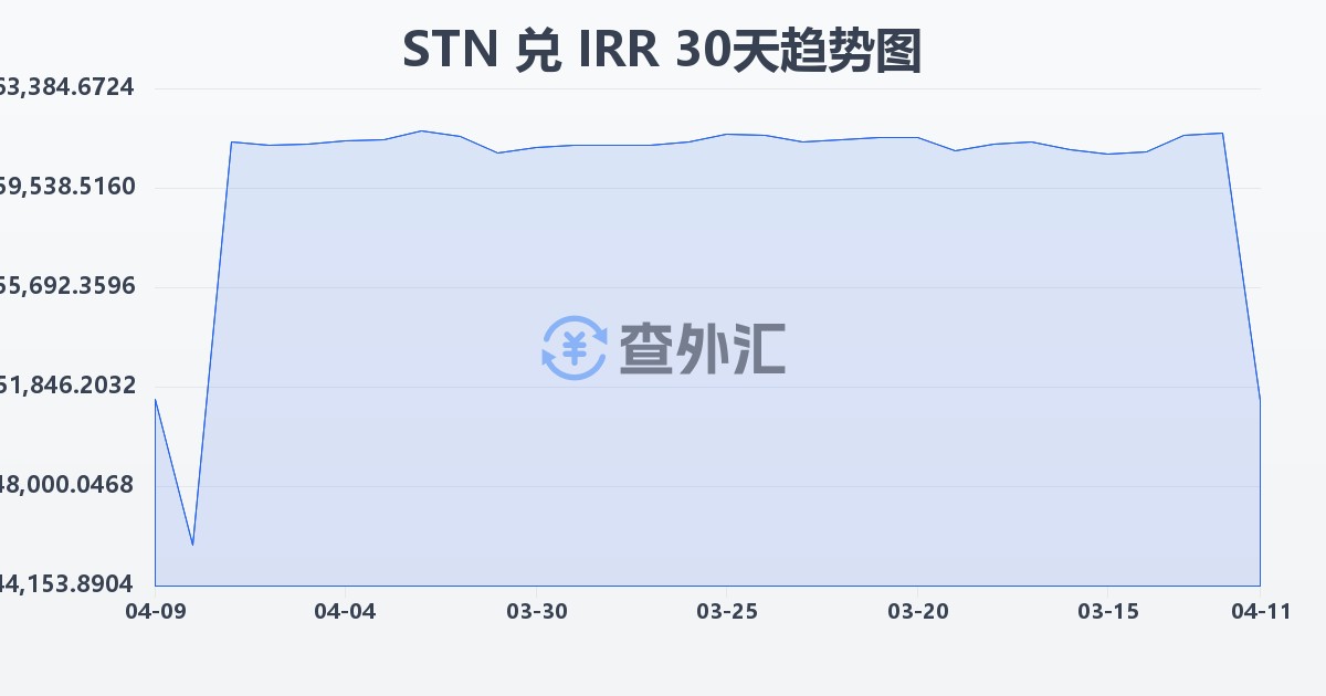 圣多美和普林西比多布拉兑伊朗里亚尔(STN/IRR)近30天汇率走势图