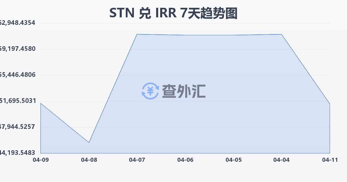 圣多美和普林西比多布拉兑伊朗里亚尔(STN/IRR)近7天汇率走势图