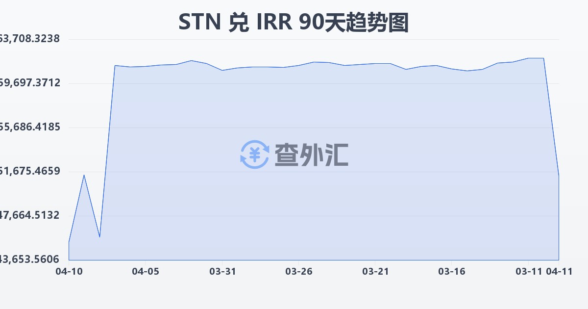 圣多美和普林西比多布拉兑伊朗里亚尔(STN/IRR)近90天汇率走势图