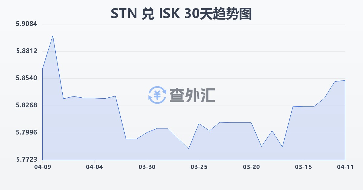 圣多美和普林西比多布拉兑冰岛克朗(STN/ISK)近30天汇率走势图
