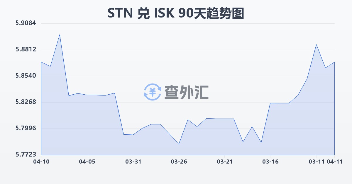圣多美和普林西比多布拉兑冰岛克朗(STN/ISK)近90天汇率走势图