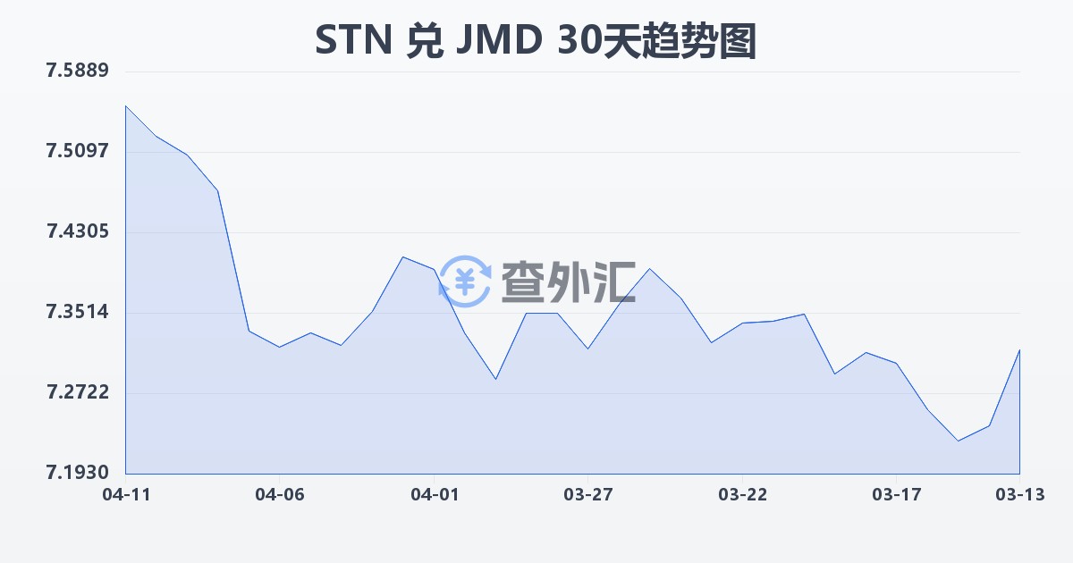 圣多美和普林西比多布拉兑牙买加元(STN/JMD)近30天汇率走势图