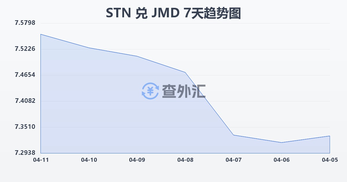圣多美和普林西比多布拉兑牙买加元(STN/JMD)近7天汇率走势图