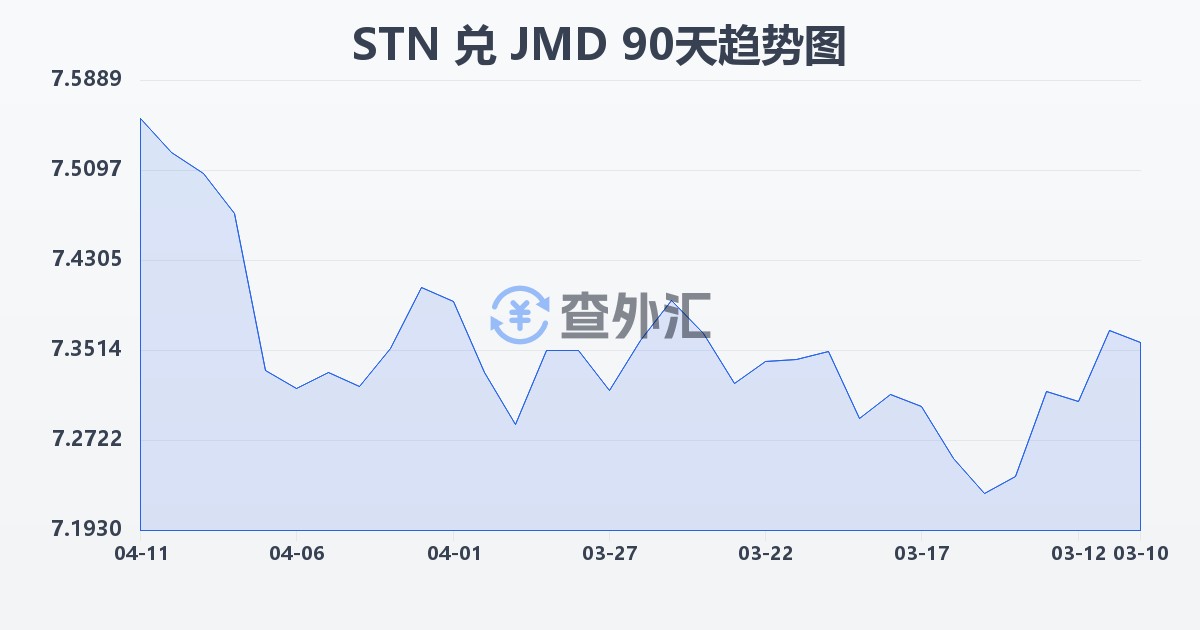 圣多美和普林西比多布拉兑牙买加元(STN/JMD)近90天汇率走势图