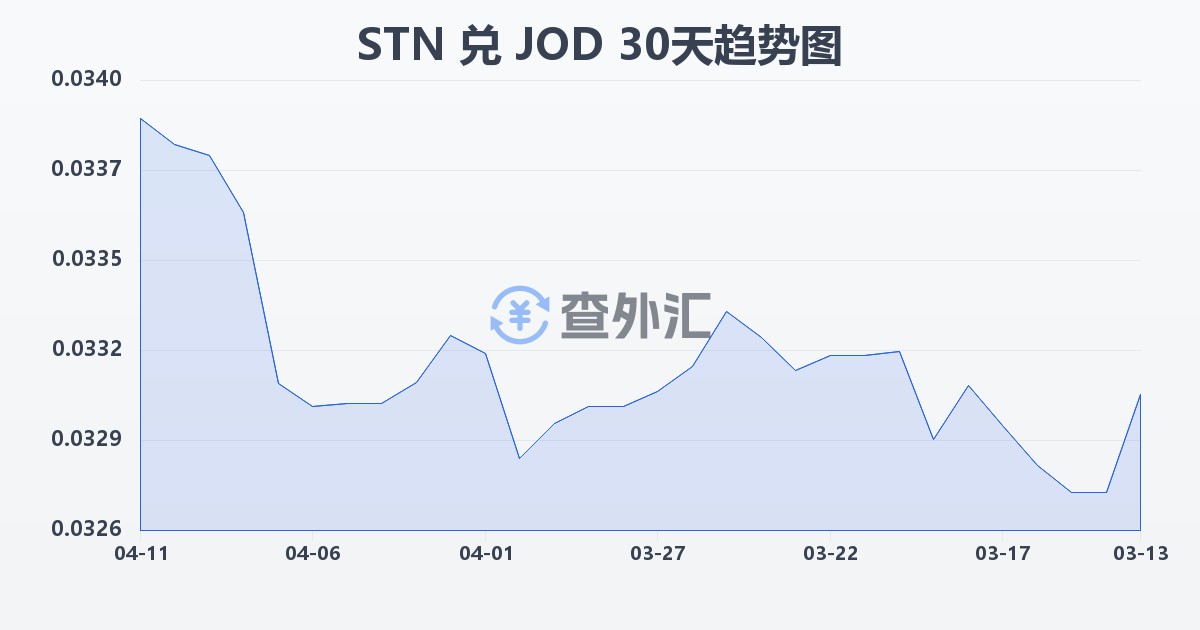 圣多美和普林西比多布拉兑约旦第纳尔(STN/JOD)近30天汇率走势图