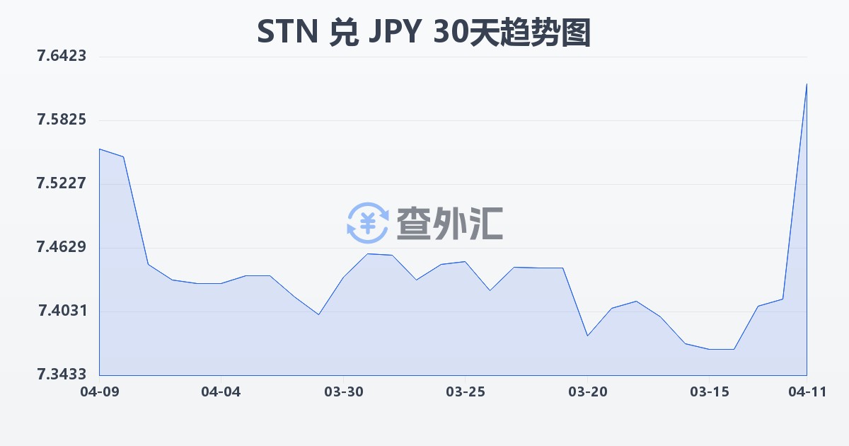 圣多美和普林西比多布拉兑日元(STN/JPY)近30天汇率走势图