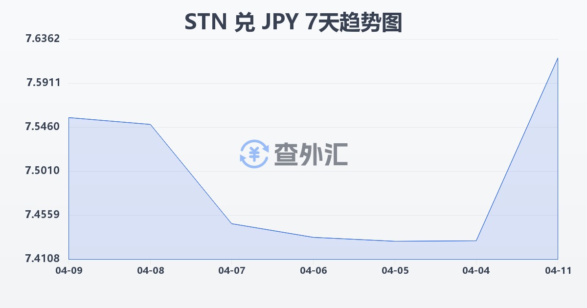 圣多美和普林西比多布拉兑日元(STN/JPY)近7天汇率走势图