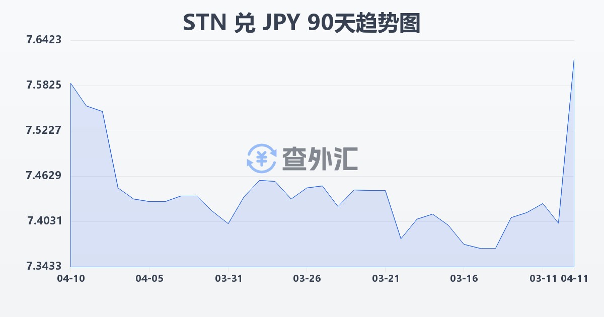 圣多美和普林西比多布拉兑日元(STN/JPY)近90天汇率走势图