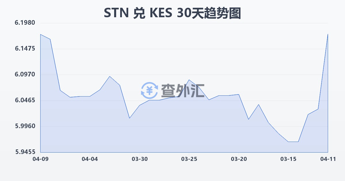 圣多美和普林西比多布拉兑肯尼亚先令(STN/KES)近30天汇率走势图