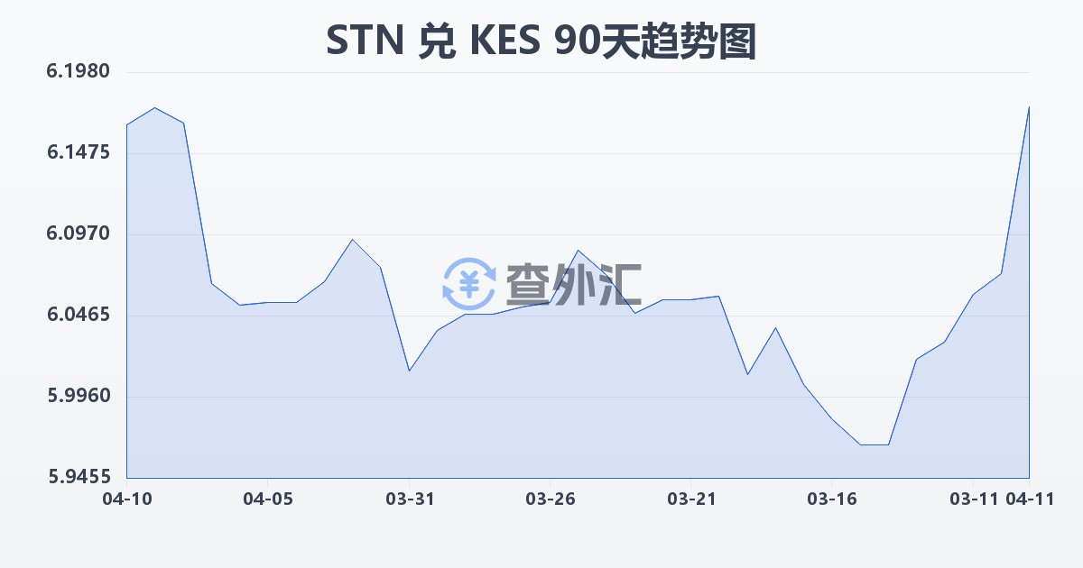 圣多美和普林西比多布拉兑肯尼亚先令(STN/KES)近90天汇率走势图