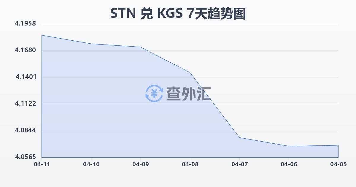 圣多美和普林西比多布拉兑吉尔吉斯斯坦索姆(STN/KGS)近7天汇率走势图