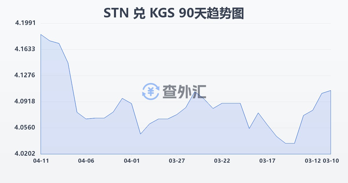 圣多美和普林西比多布拉兑吉尔吉斯斯坦索姆(STN/KGS)近90天汇率走势图