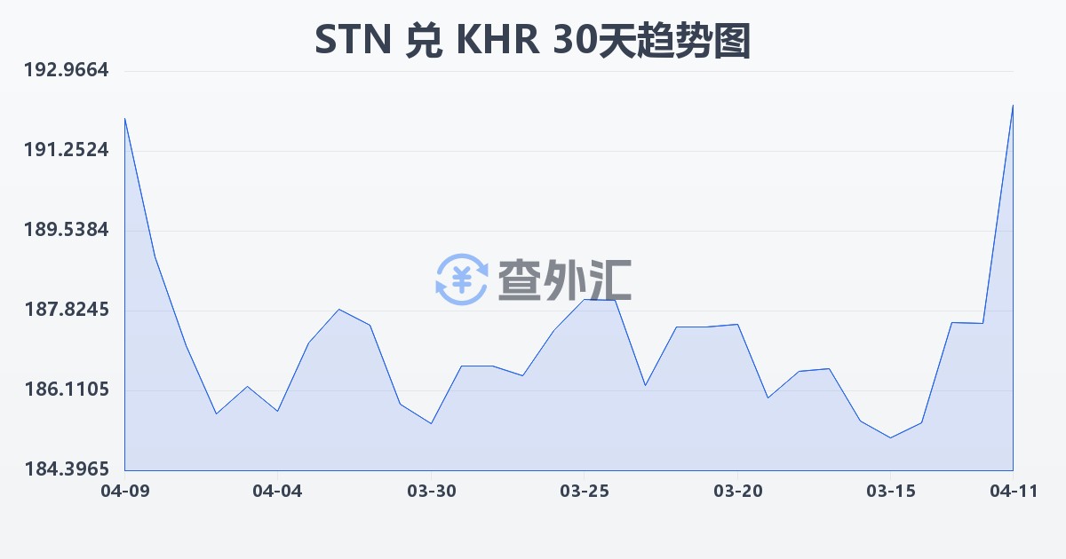 圣多美和普林西比多布拉兑柬埔寨瑞尔(STN/KHR)近30天汇率走势图