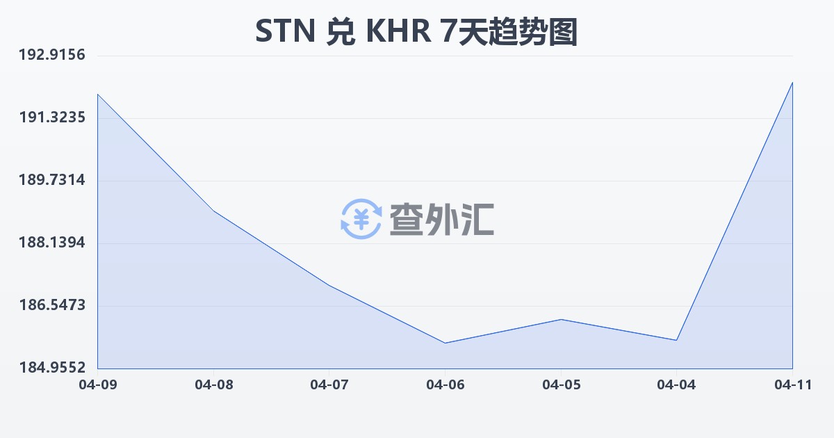 圣多美和普林西比多布拉兑柬埔寨瑞尔(STN/KHR)近7天汇率走势图