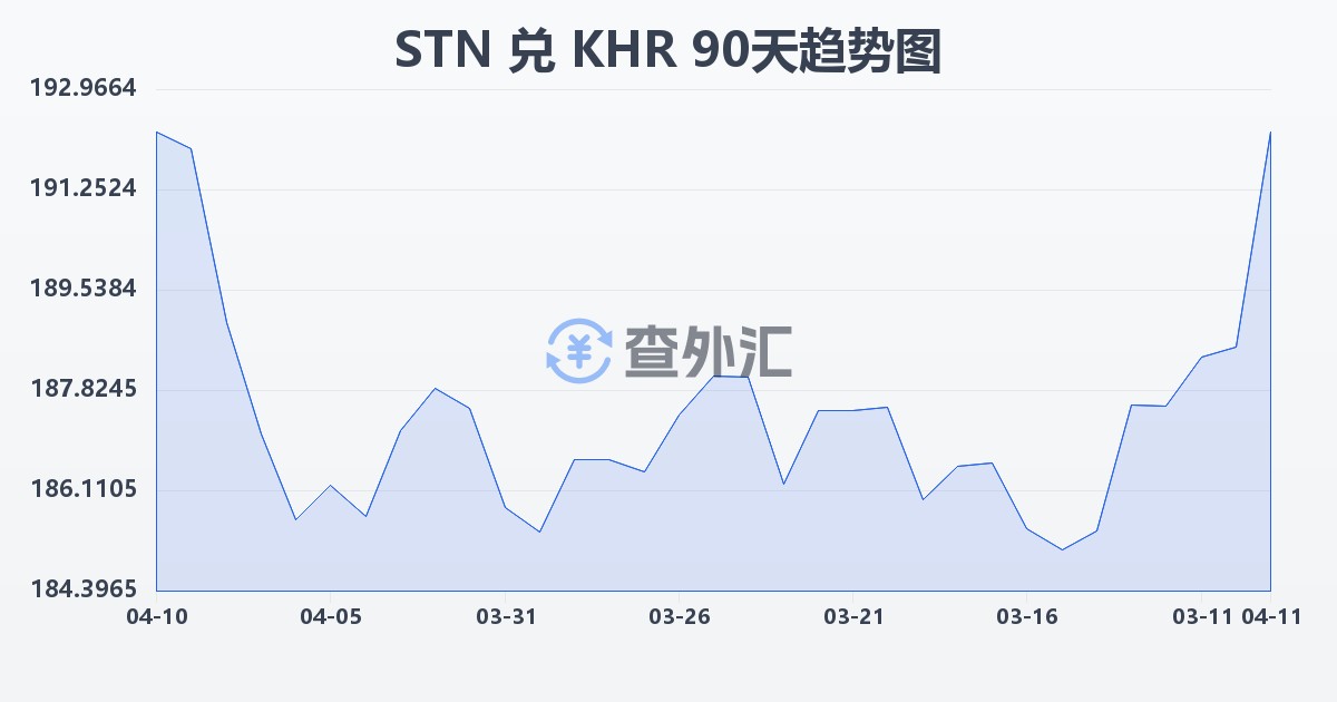 圣多美和普林西比多布拉兑柬埔寨瑞尔(STN/KHR)近90天汇率走势图