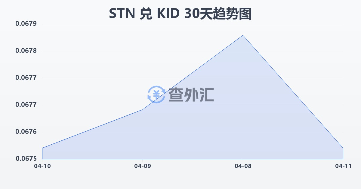 圣多美和普林西比多布拉兑基里巴斯元(STN/KID)近30天汇率走势图