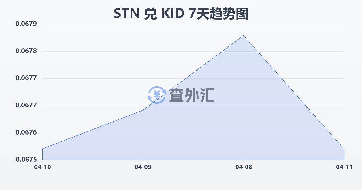 圣多美和普林西比多布拉兑基里巴斯元(STN/KID)近7天汇率走势图