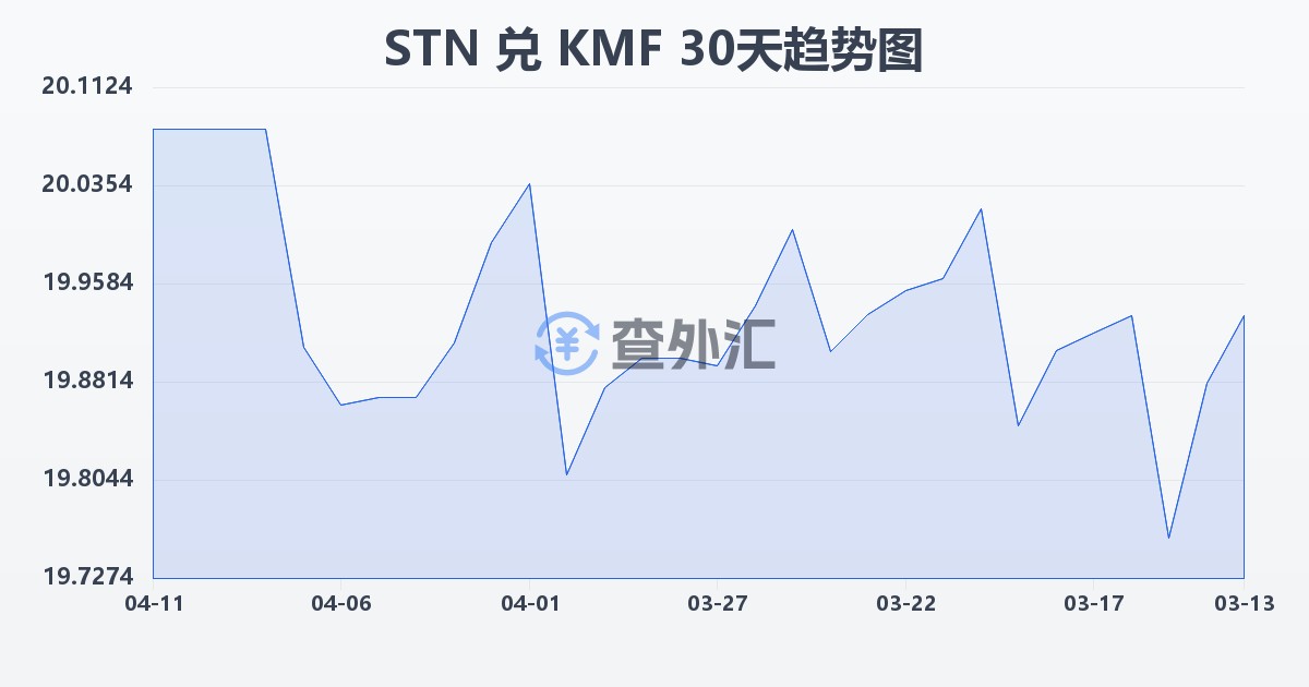 圣多美和普林西比多布拉兑科摩罗法郎(STN/KMF)近30天汇率走势图