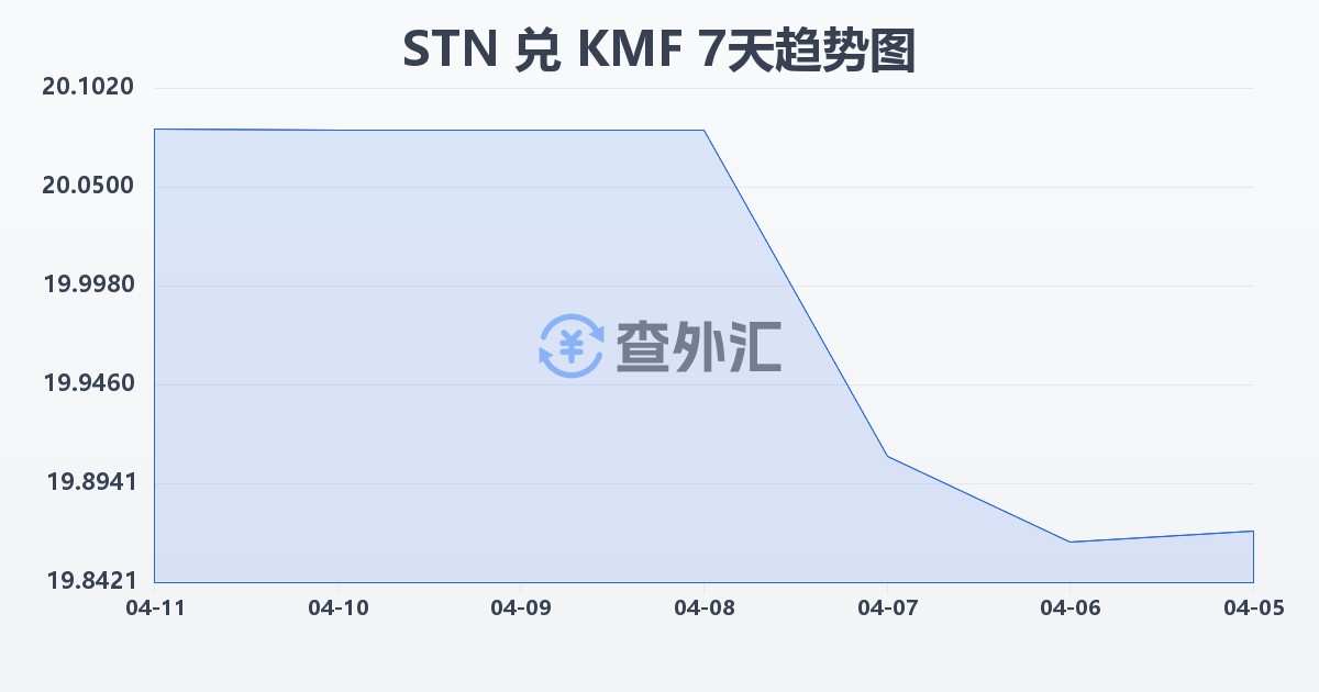 圣多美和普林西比多布拉兑科摩罗法郎(STN/KMF)近7天汇率走势图