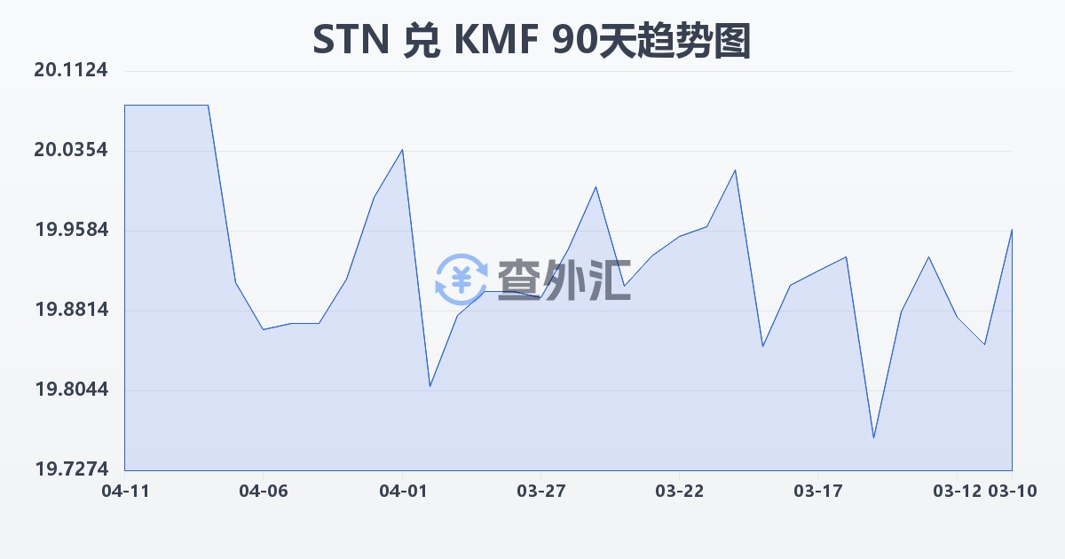 圣多美和普林西比多布拉兑科摩罗法郎(STN/KMF)近90天汇率走势图