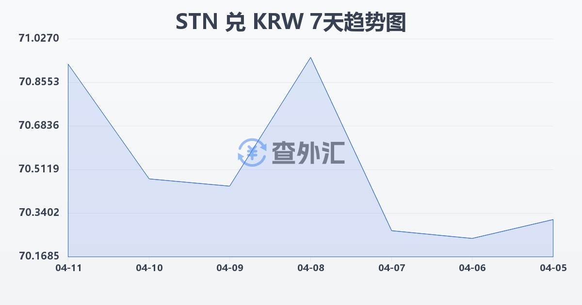 圣多美和普林西比多布拉兑韩元(STN/KRW)近7天汇率走势图