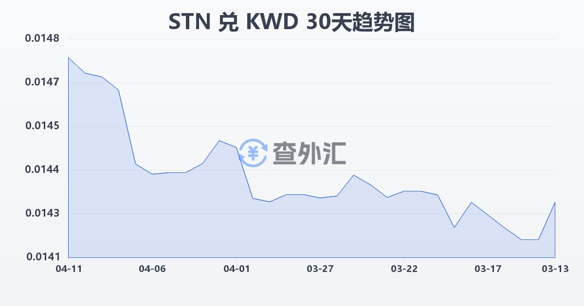 圣多美和普林西比多布拉兑科威特第纳尔(STN/KWD)近30天汇率走势图