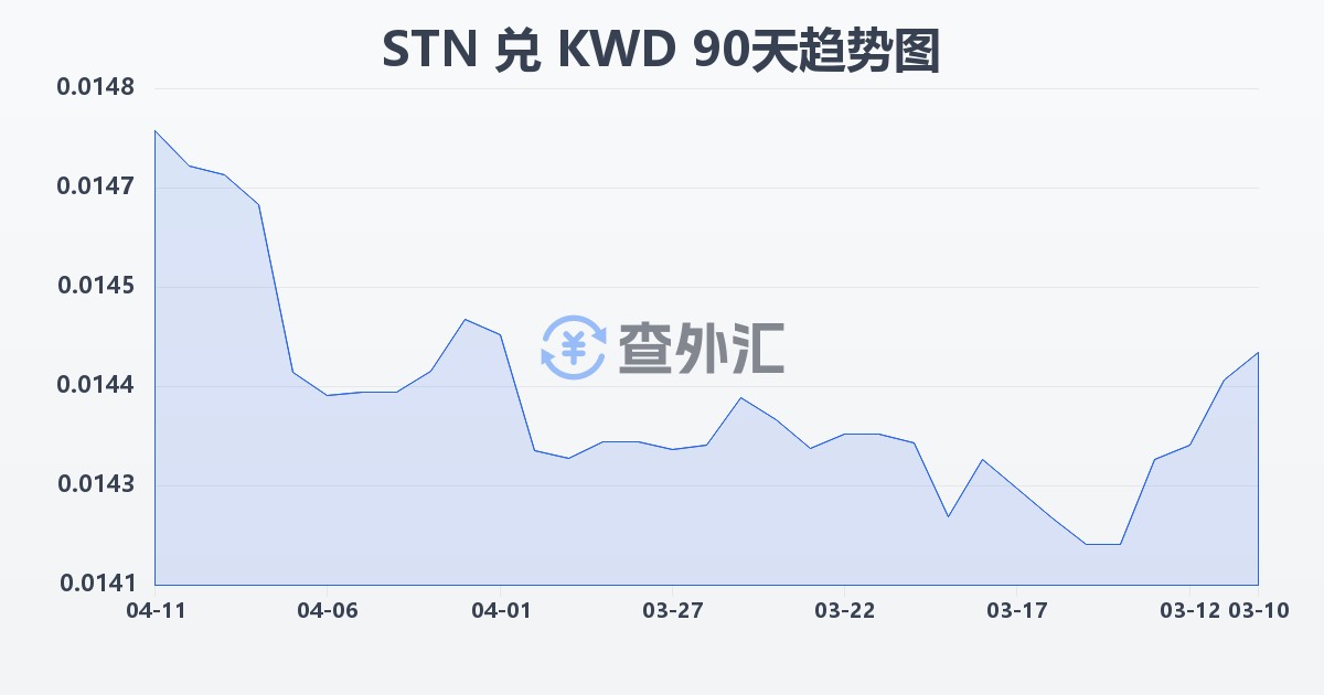 圣多美和普林西比多布拉兑科威特第纳尔(STN/KWD)近90天汇率走势图