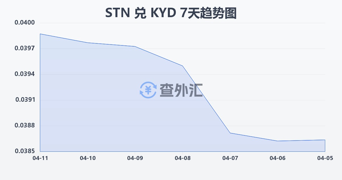 圣多美和普林西比多布拉兑开曼群岛元(STN/KYD)近7天汇率走势图