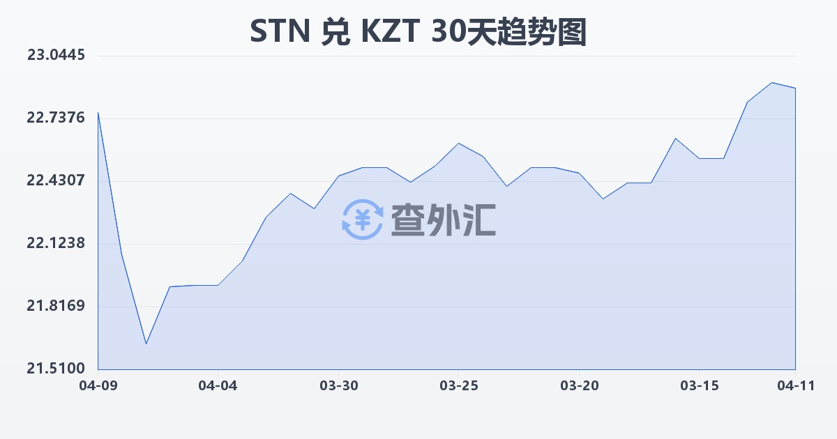 圣多美和普林西比多布拉兑哈萨克斯坦坚戈(STN/KZT)近30天汇率走势图