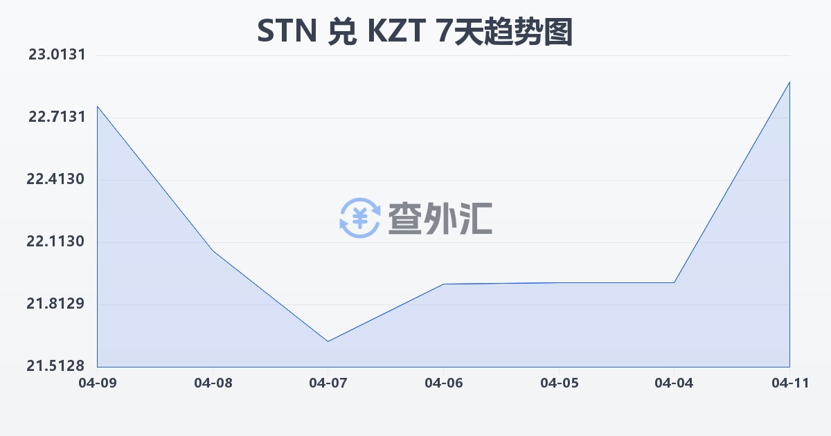 圣多美和普林西比多布拉兑哈萨克斯坦坚戈(STN/KZT)近7天汇率走势图