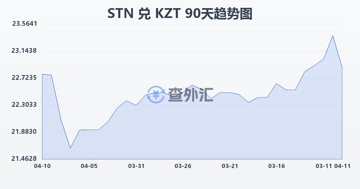 圣多美和普林西比多布拉兑哈萨克斯坦坚戈(STN/KZT)近90天汇率走势图