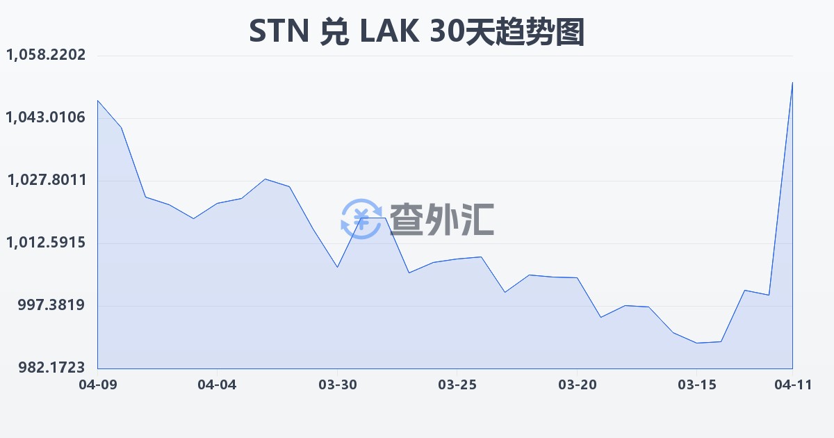 圣多美和普林西比多布拉兑老挝基普(STN/LAK)近30天汇率走势图