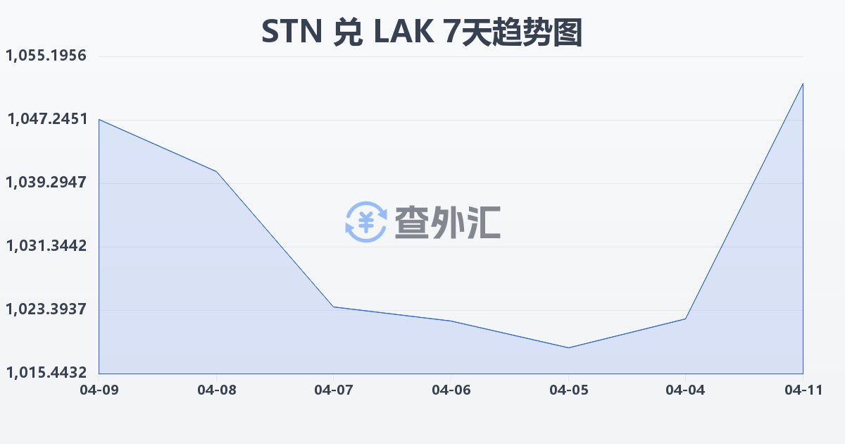 圣多美和普林西比多布拉兑老挝基普(STN/LAK)近7天汇率走势图