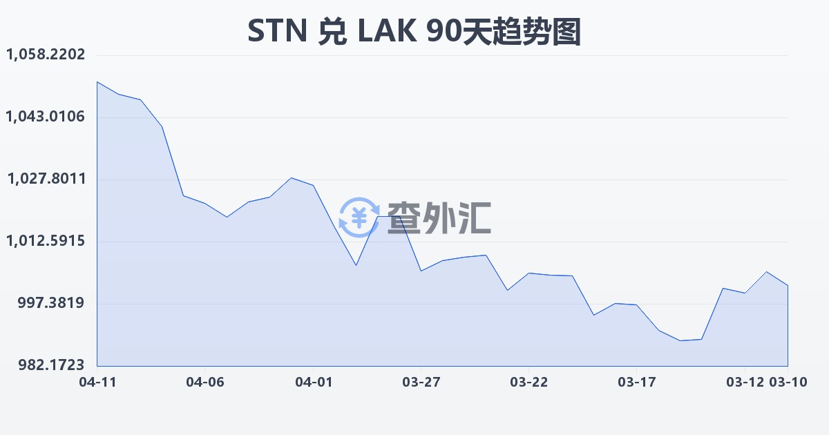 圣多美和普林西比多布拉兑老挝基普(STN/LAK)近90天汇率走势图