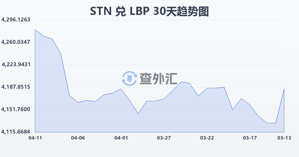 圣多美和普林西比多布拉兑黎巴嫩镑(STN/LBP)近30天汇率走势图