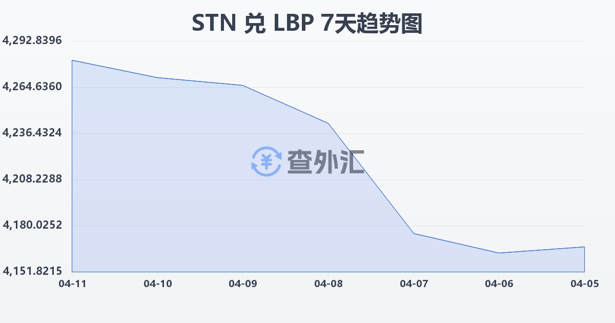 圣多美和普林西比多布拉兑黎巴嫩镑(STN/LBP)近7天汇率走势图
