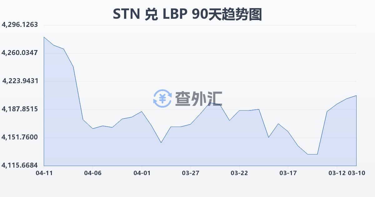 圣多美和普林西比多布拉兑黎巴嫩镑(STN/LBP)近90天汇率走势图