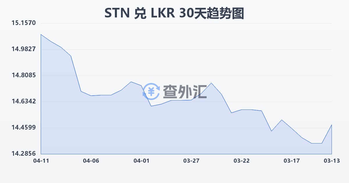 圣多美和普林西比多布拉兑斯里兰卡卢比(STN/LKR)近30天汇率走势图