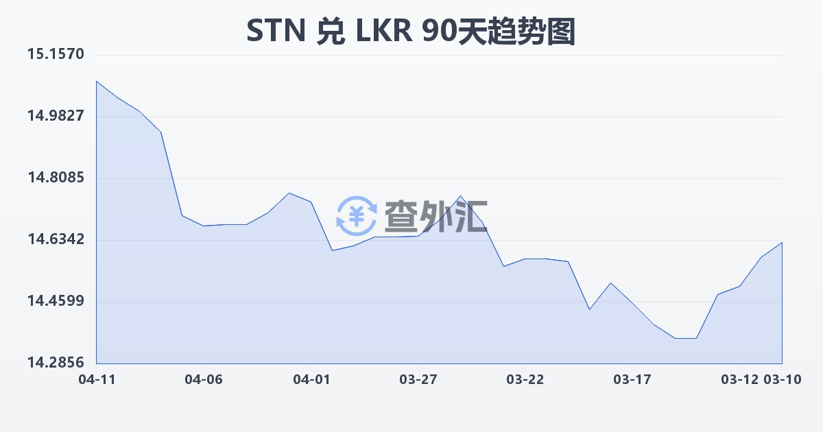 圣多美和普林西比多布拉兑斯里兰卡卢比(STN/LKR)近90天汇率走势图