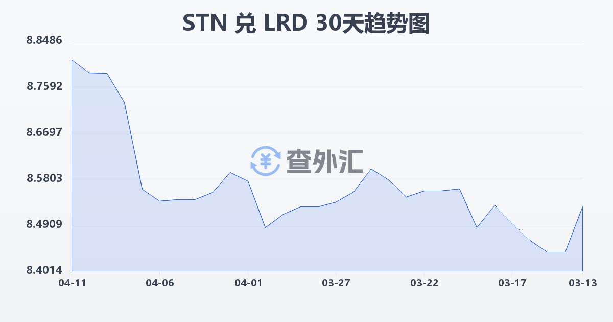 圣多美和普林西比多布拉兑利比里亚元(STN/LRD)近30天汇率走势图