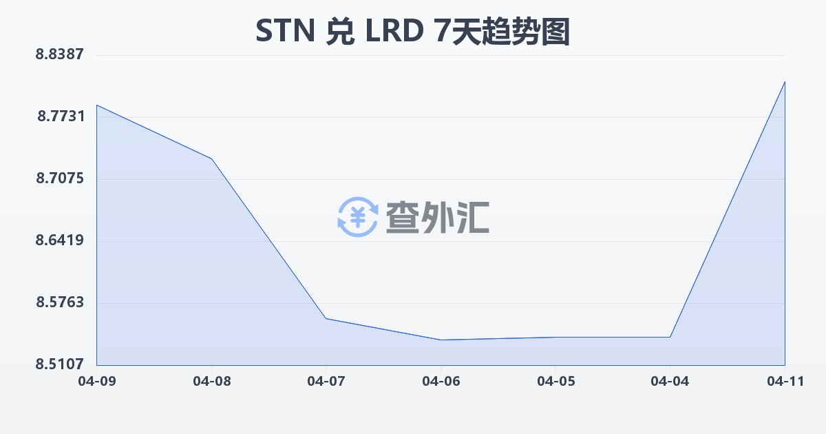 圣多美和普林西比多布拉兑利比里亚元(STN/LRD)近7天汇率走势图